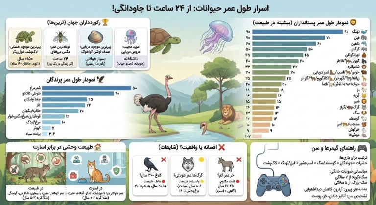 اینفوگرافیک طول عمر حیوانات